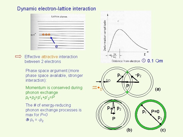Dynamic electron-lattice interaction +++ e Effective attractive interaction between 2 electrons 0. 1 m