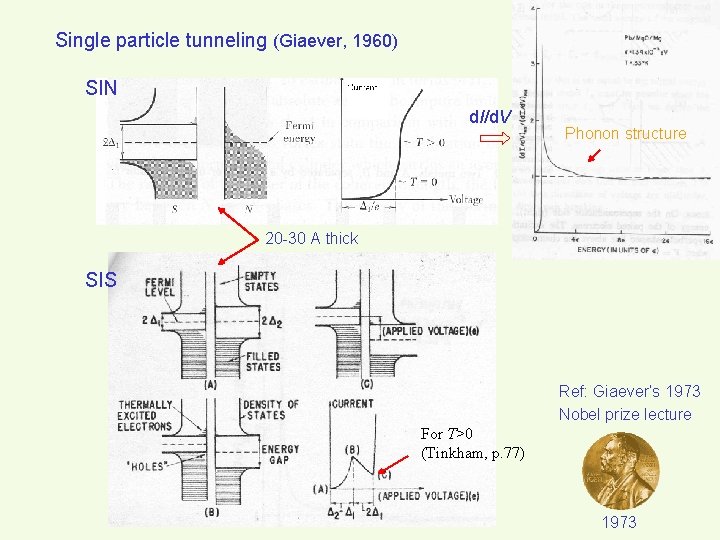 Single particle tunneling (Giaever, 1960) SIN d. I/d. V Phonon structure 20 -30 A