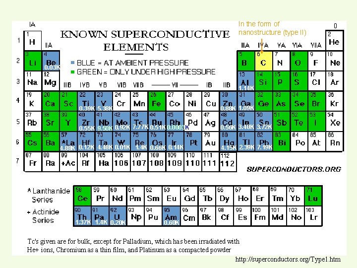 In the form of nanostructure (type II) 0. 03 K 1. 14 K 0.