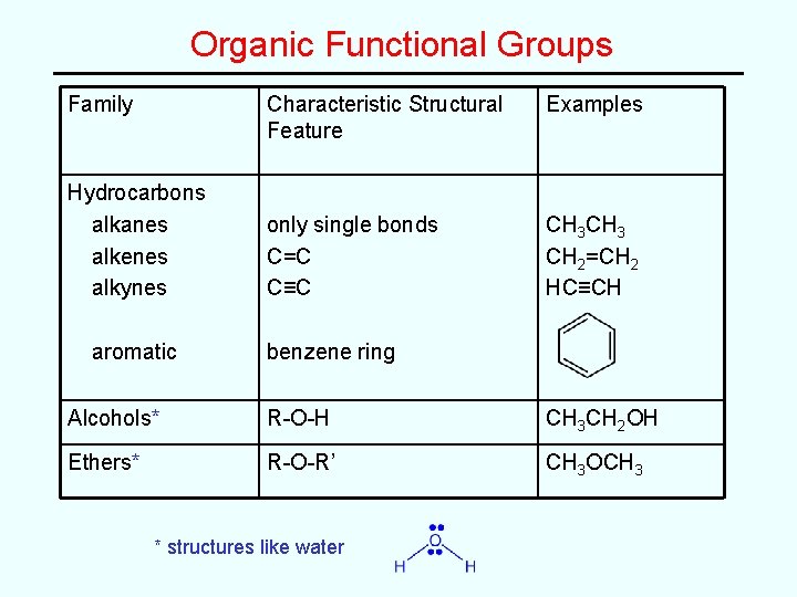 Organic Functional Groups Family Hydrocarbons alkanes alkenes alkynes aromatic Characteristic Structural Feature Examples only Organic Functional Groups Family Hydrocarbons alkanes alkenes alkynes aromatic Characteristic Structural Feature Examples only