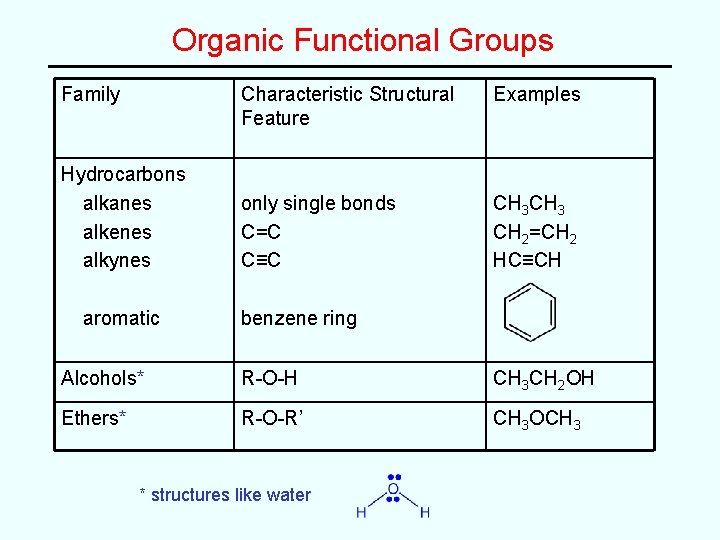 Organic Functional Groups Family Hydrocarbons alkanes alkenes alkynes aromatic Characteristic Structural Feature Examples only