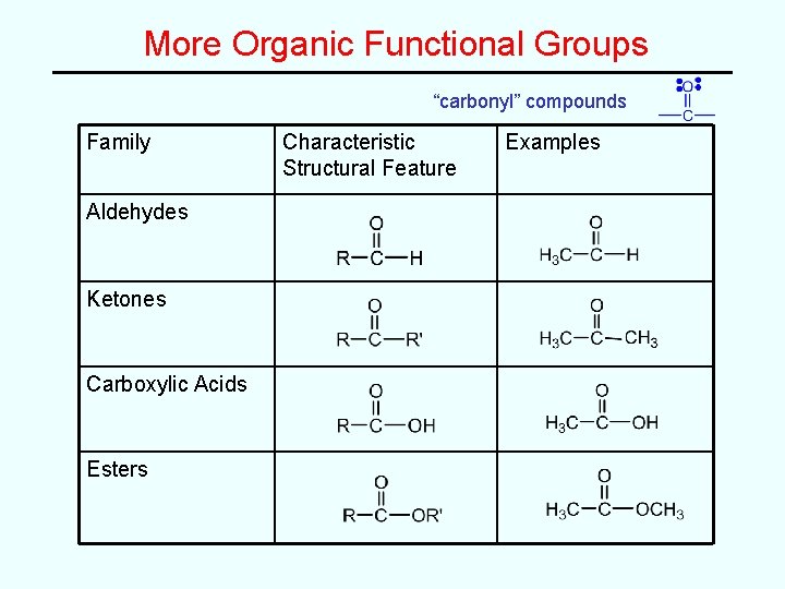 More Organic Functional Groups “carbonyl” compounds Family Aldehydes Ketones Carboxylic Acids Esters Characteristic Structural More Organic Functional Groups “carbonyl” compounds Family Aldehydes Ketones Carboxylic Acids Esters Characteristic Structural