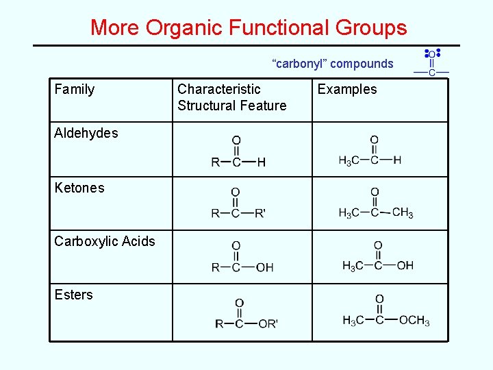 More Organic Functional Groups “carbonyl” compounds Family Aldehydes Ketones Carboxylic Acids Esters Characteristic Structural