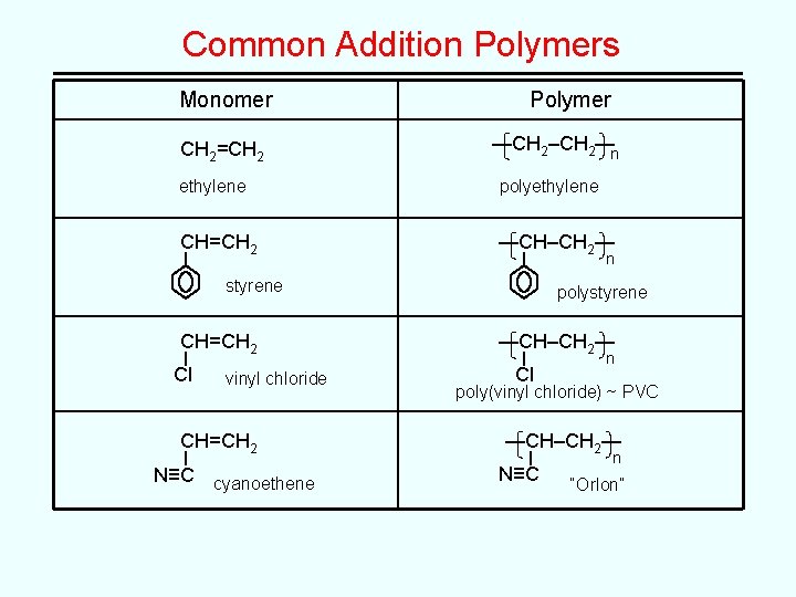 Common Addition Polymers Monomer CH 2=CH 2 Polymer —CH 2–CH 2—n ethylene polyethylene CH=CH Common Addition Polymers Monomer CH 2=CH 2 Polymer —CH 2–CH 2—n ethylene polyethylene CH=CH