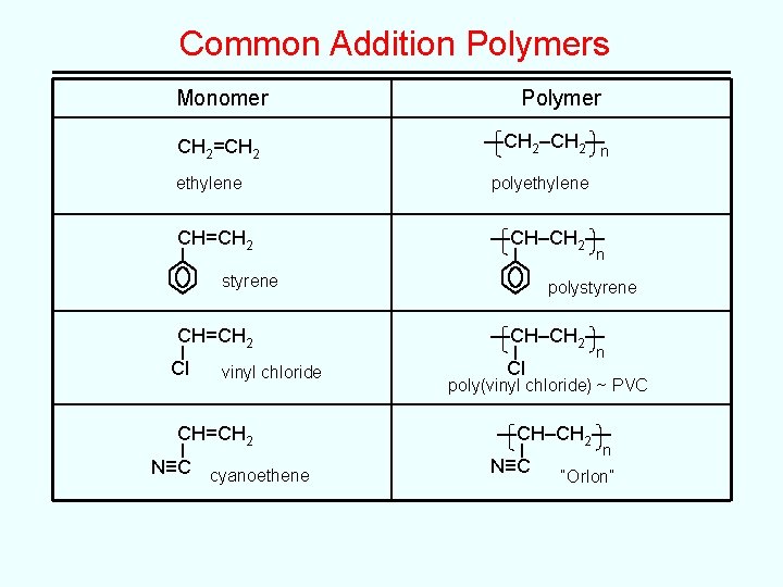 Common Addition Polymers Monomer CH 2=CH 2 Polymer —CH 2–CH 2—n ethylene polyethylene CH=CH