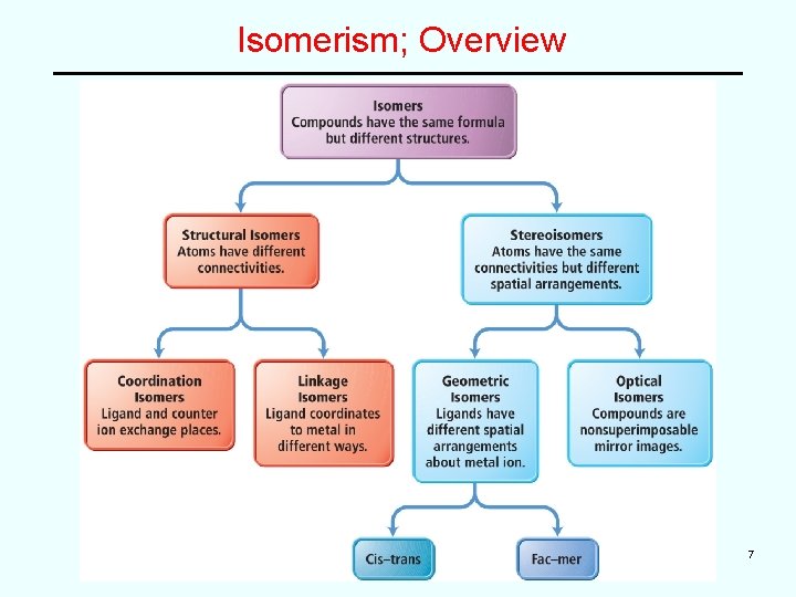 Isomerism; Overview 7 