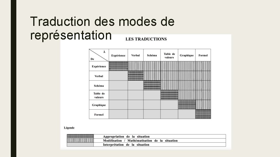 Traduction des modes de représentation 