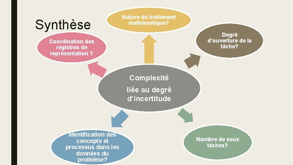 Synthèse Nature du traitement mathématique? Degré d’ouverture de la tâche? Coordination des registres de