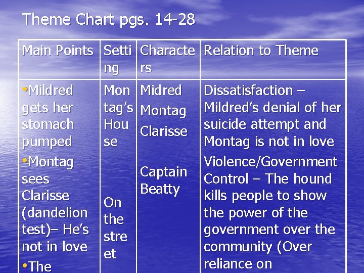Theme Chart pgs. 14 -28 Main Points Setti Characte Relation to Theme ng rs