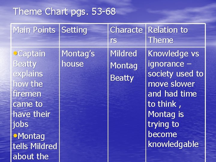 Theme Chart pgs. 53 -68 Main Points Setting Characte Relation to rs Theme •