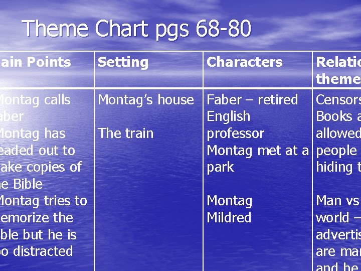 Theme Chart pgs 68 -80 Main Points Montag calls aber Montag has eaded out