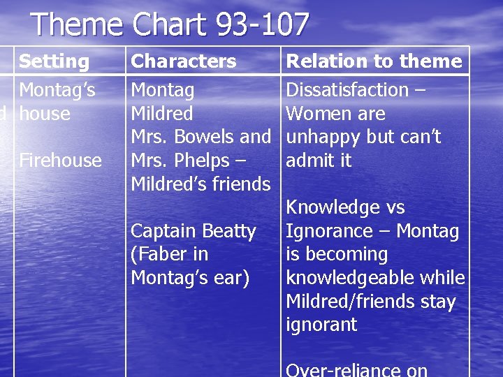 Theme Chart 93 -107 Setting Montag’s d house Firehouse Characters Montag Mildred Mrs. Bowels