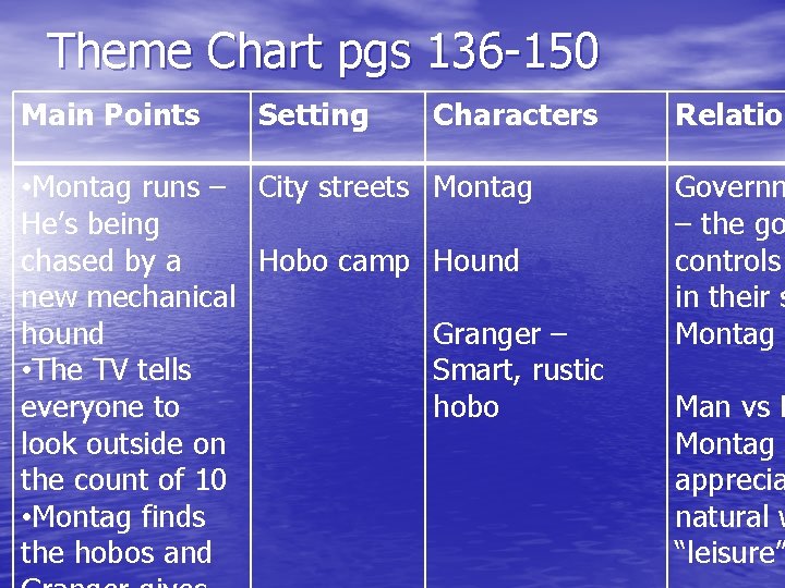 Theme Chart pgs 136 -150 Main Points Setting Characters Relation • Montag runs –