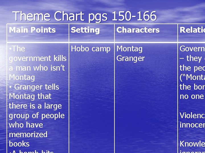 Theme Chart pgs 150 -166 Main Points Setting Characters • The Hobo camp Montag