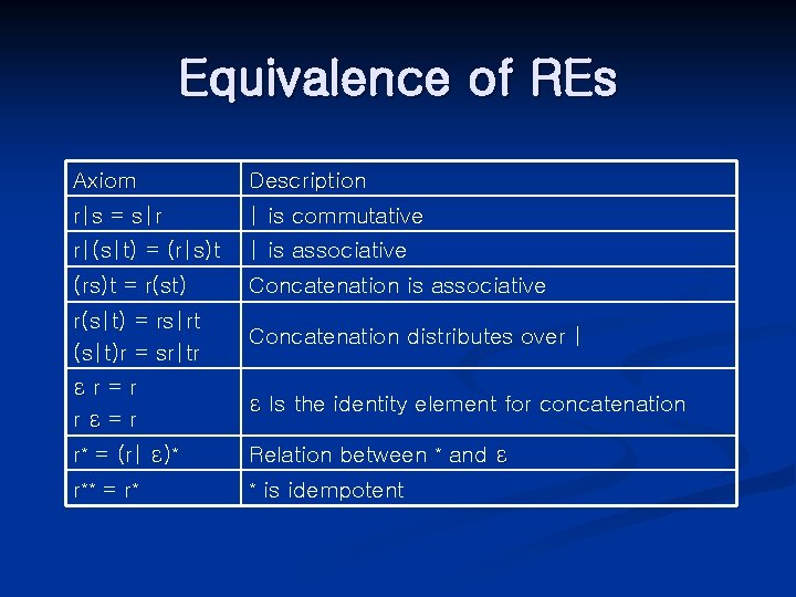 Equivalence of REs Axiom Description r|s = s|r | is commutative r|(s|t) = (r|s)t