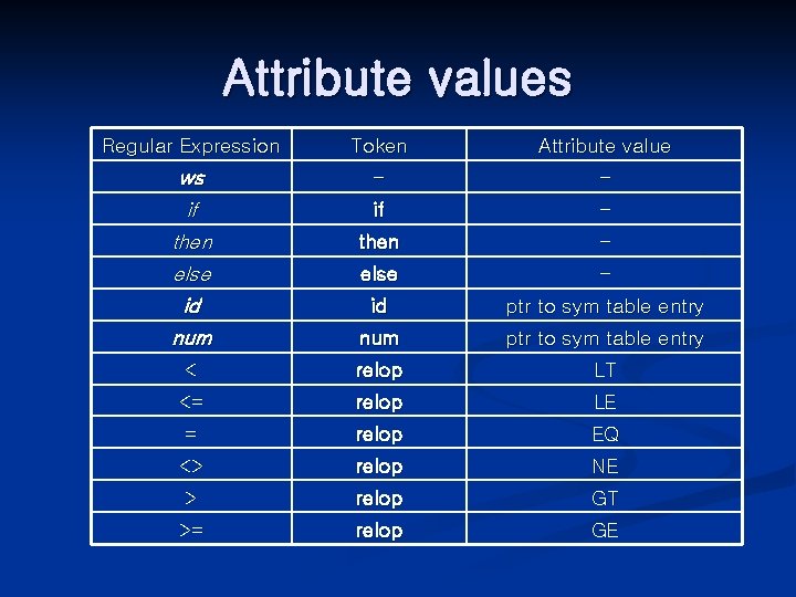 Attribute values Regular Expression Token Attribute value ws if - - if - then