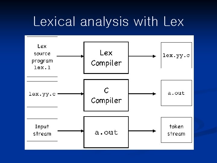 Lexical analysis with Lex 