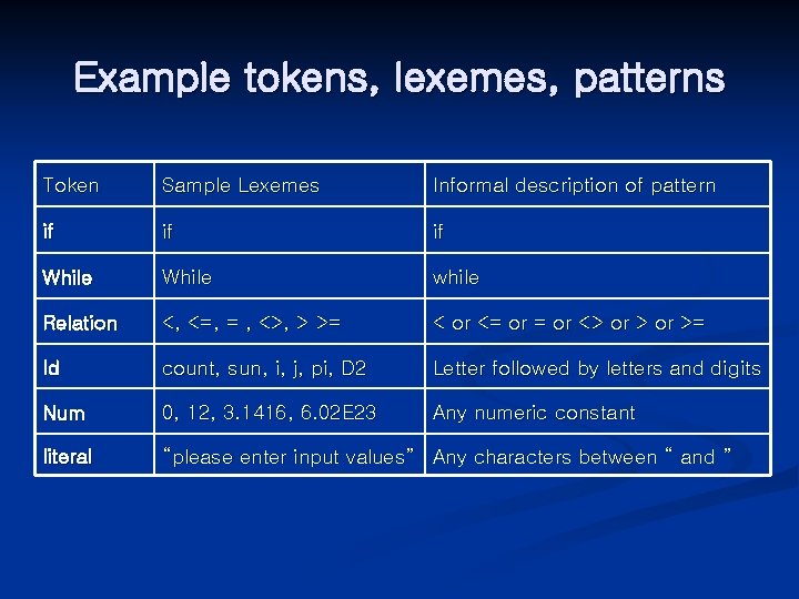 Example tokens, lexemes, patterns Token Sample Lexemes Informal description of pattern if if if