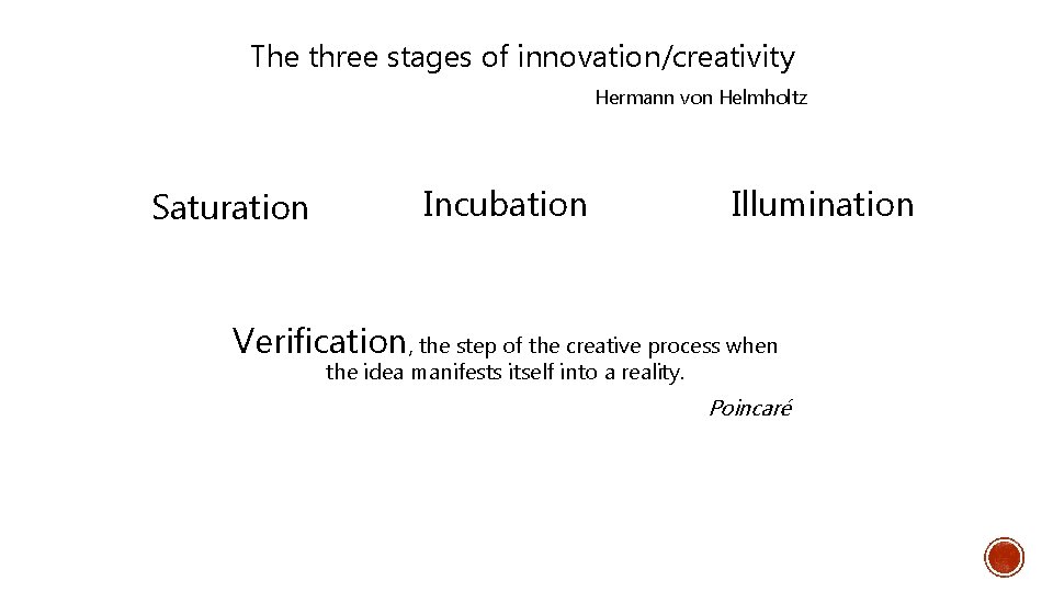 The three stages of innovation/creativity Hermann von Helmholtz Saturation Incubation Illumination Verification, the step
