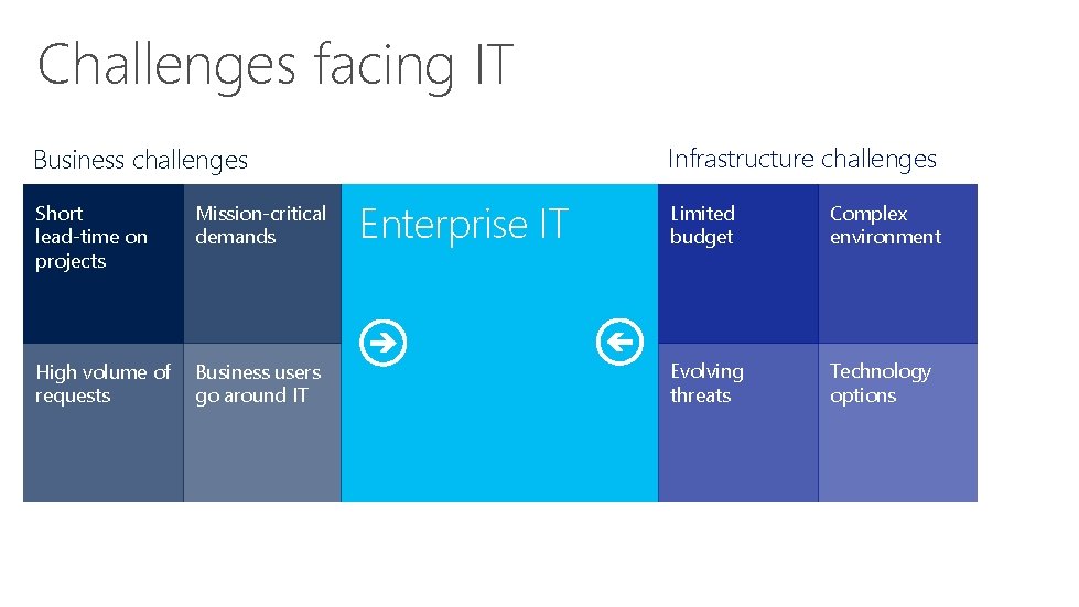 Challenges facing IT Infrastructure challenges Business challenges Short lead-time on projects Mission-critical demands High