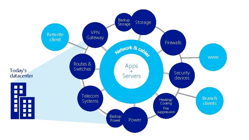 Backup Storage Remote client Storage VPN Gateway Firewalls www Today’s datacenter Routes & Switches