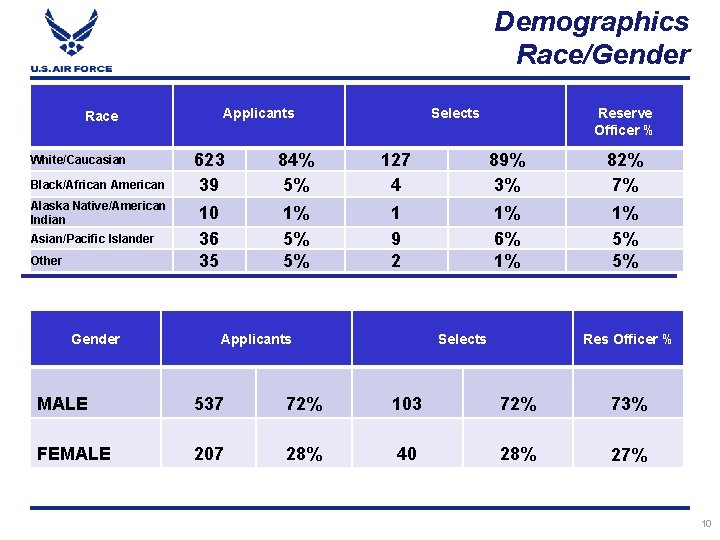 Demographics Race/Gender Applicants Race White/Caucasian Black/African American Alaska Native/American Indian Asian/Pacific Islander Other Gender