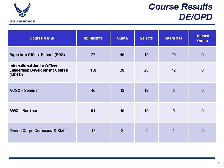 Course Results DE/OPD Applicants Quota Selects Alternates Unused Quota Squadron Officer School (SOS) 77