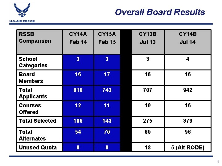 Overall Board Results RSSB Comparison CY 14 A Feb 14 CY 15 A Feb