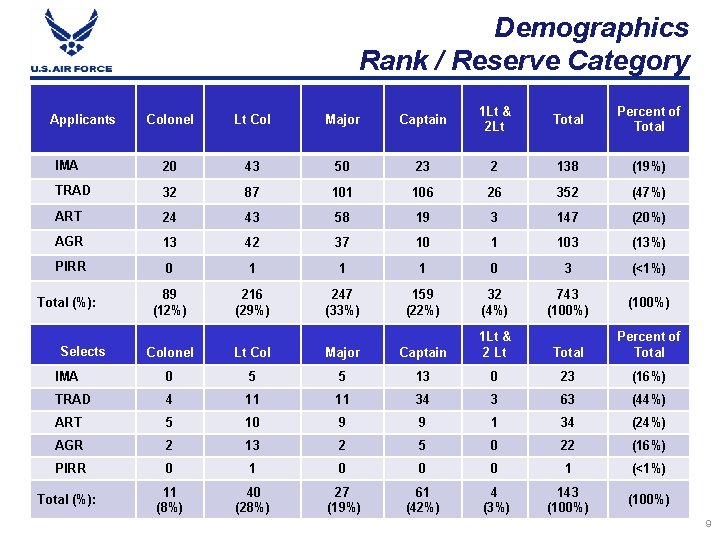 Demographics Rank / Reserve Category Colonel Lt Col Major Captain 1 Lt & 2