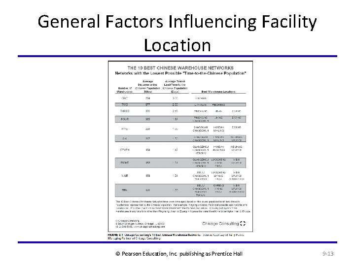 CHAPTER 9 Facility Location Copyright 2015 Pearson Education