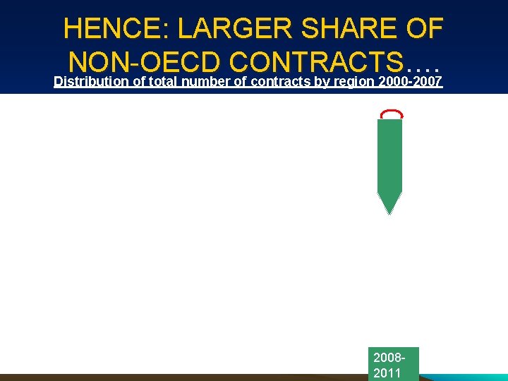 HENCE: LARGER SHARE OF NON-OECD CONTRACTS …. Distribution of total number of contracts by