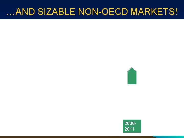 …AND SIZABLE NON-OECD MARKETS! 20082011 