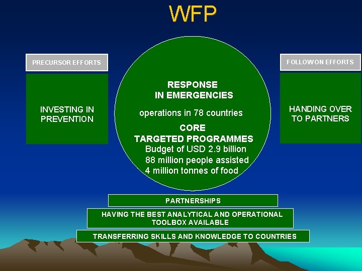 WFP FOLLOW ON EFFORTS PRECURSOR EFFORTS RESPONSE IN EMERGENCIES INVESTING IN PREVENTION operations in