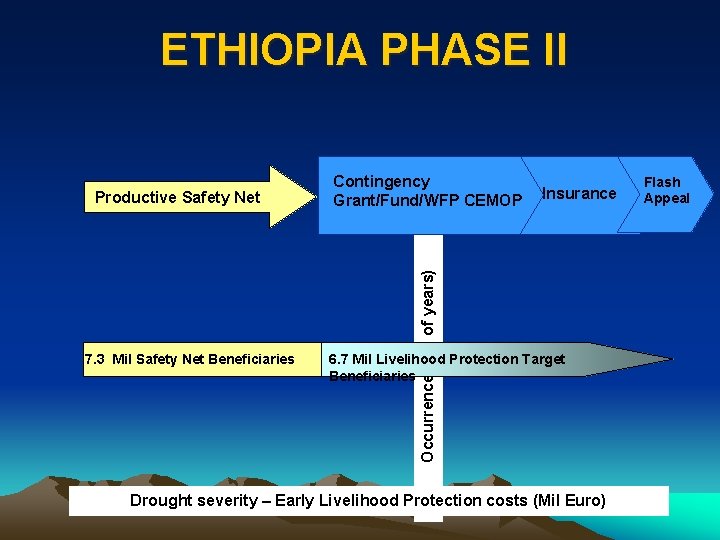 ETHIOPIA PHASE II 7. 3 Mil Safety Net Beneficiaries Insurance Occurrence (no. of years)