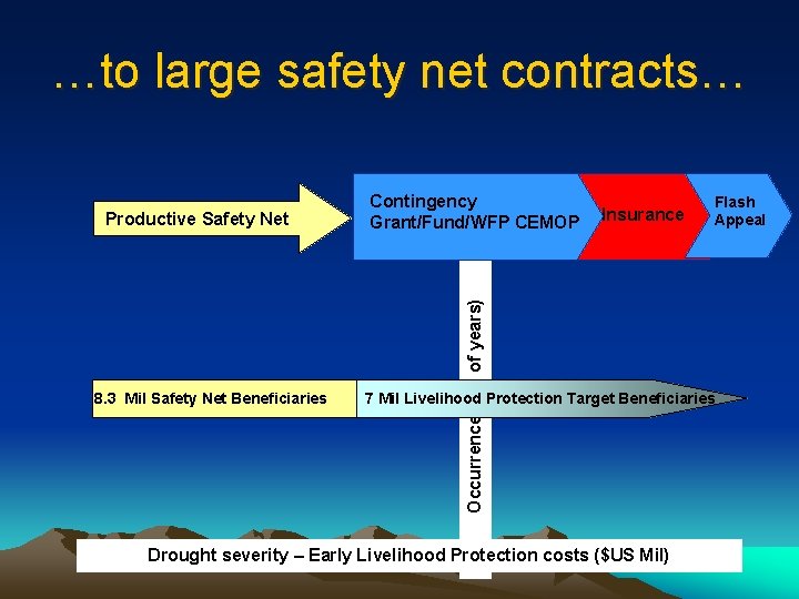 …to large safety net contracts… 8. 3 Mil Safety Net Beneficiaries Insurance Occurrence (no.