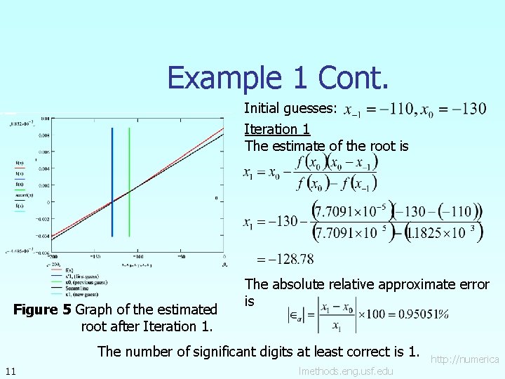 Example 1 Cont. Initial guesses: Iteration 1 The estimate of the root is Figure Example 1 Cont. Initial guesses: Iteration 1 The estimate of the root is Figure