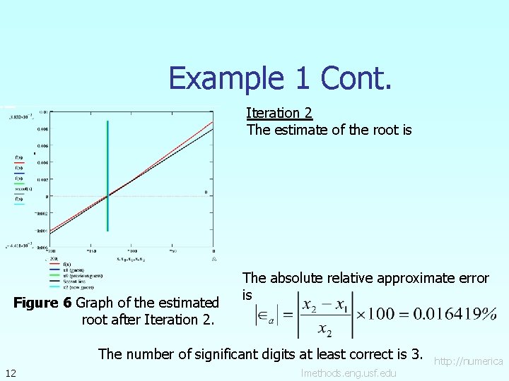 Example 1 Cont. Iteration 2 The estimate of the root is Figure 6 Graph Example 1 Cont. Iteration 2 The estimate of the root is Figure 6 Graph