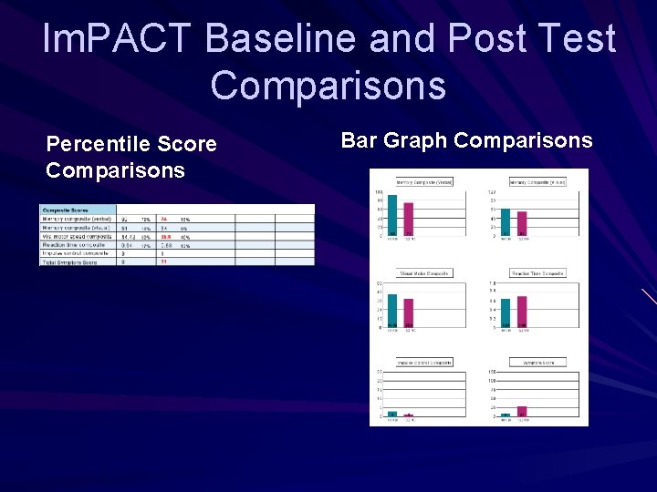 Im. PACT Baseline and Post Test Comparisons Percentile Score Comparisons Bar Graph Comparisons 