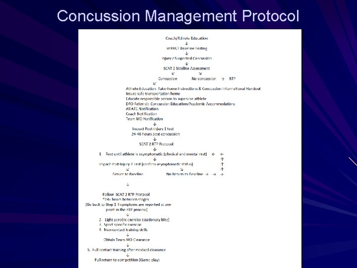 Concussion Management Protocol 