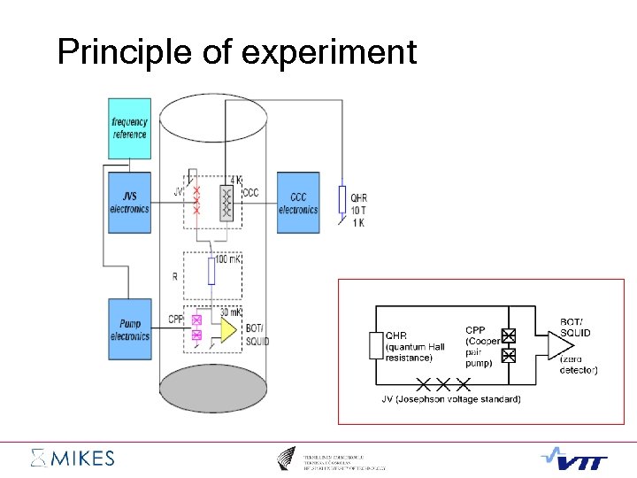 Principle of experiment 