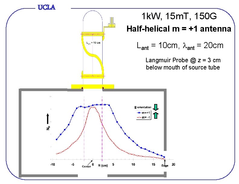 UCLA 1 k. W, 15 m. T, 150 G Half-helical m = +1 antenna