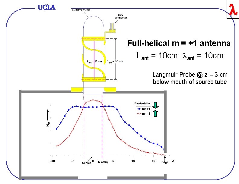 l UCLA Full-helical m = +1 antenna Lant = 10 cm, lant = 10