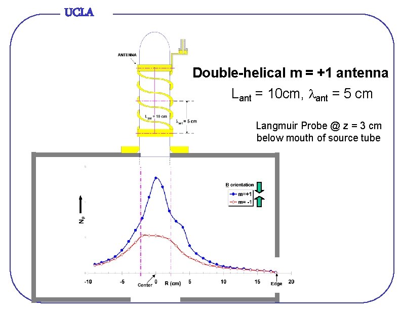 UCLA Double-helical m = +1 antenna Lant = 10 cm, lant = 5 cm