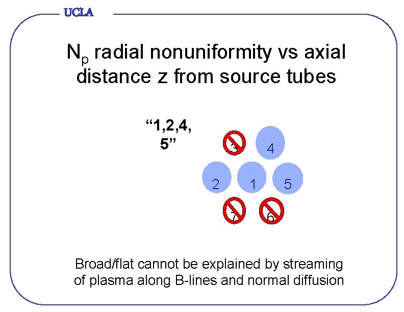 UCLA Np radial nonuniformity vs axial distance z from source tubes “ 1, 2,