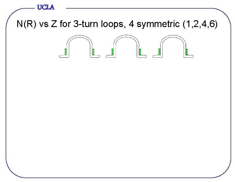 UCLA N(R) vs Z for 3 -turn loops, 4 symmetric (1, 2, 4, 6)