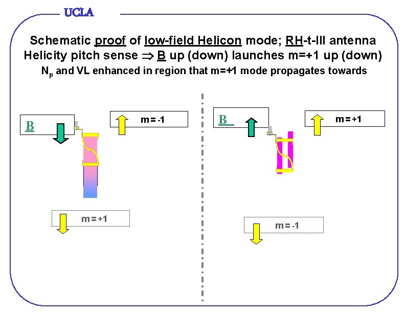 UCLA Schematic proof of low-field Helicon mode; RH-t-III antenna Helicity pitch sense B up