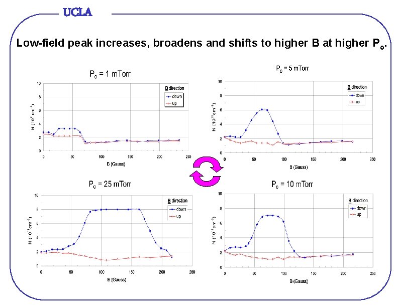 UCLA Low-field peak increases, broadens and shifts to higher B at higher Po. 