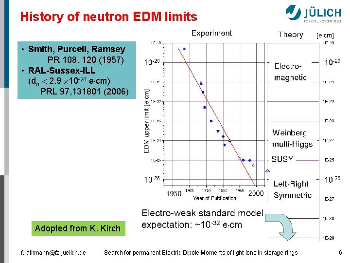 History of neutron EDM limits • Smith, Purcell, Ramsey PR 108, 120 (1957) •