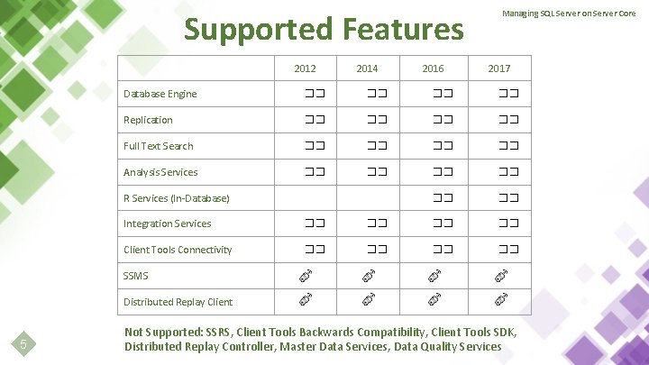 Supported Features 2012 2014 2016 Managing SQL Server on Server Core 2017 Database Engine