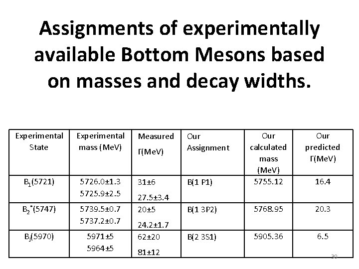 Assignments of experimentally available Bottom Mesons based on masses and decay widths. Experimental State